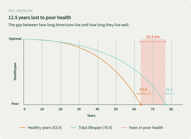 Chart showing average American healthspan vs lifespan