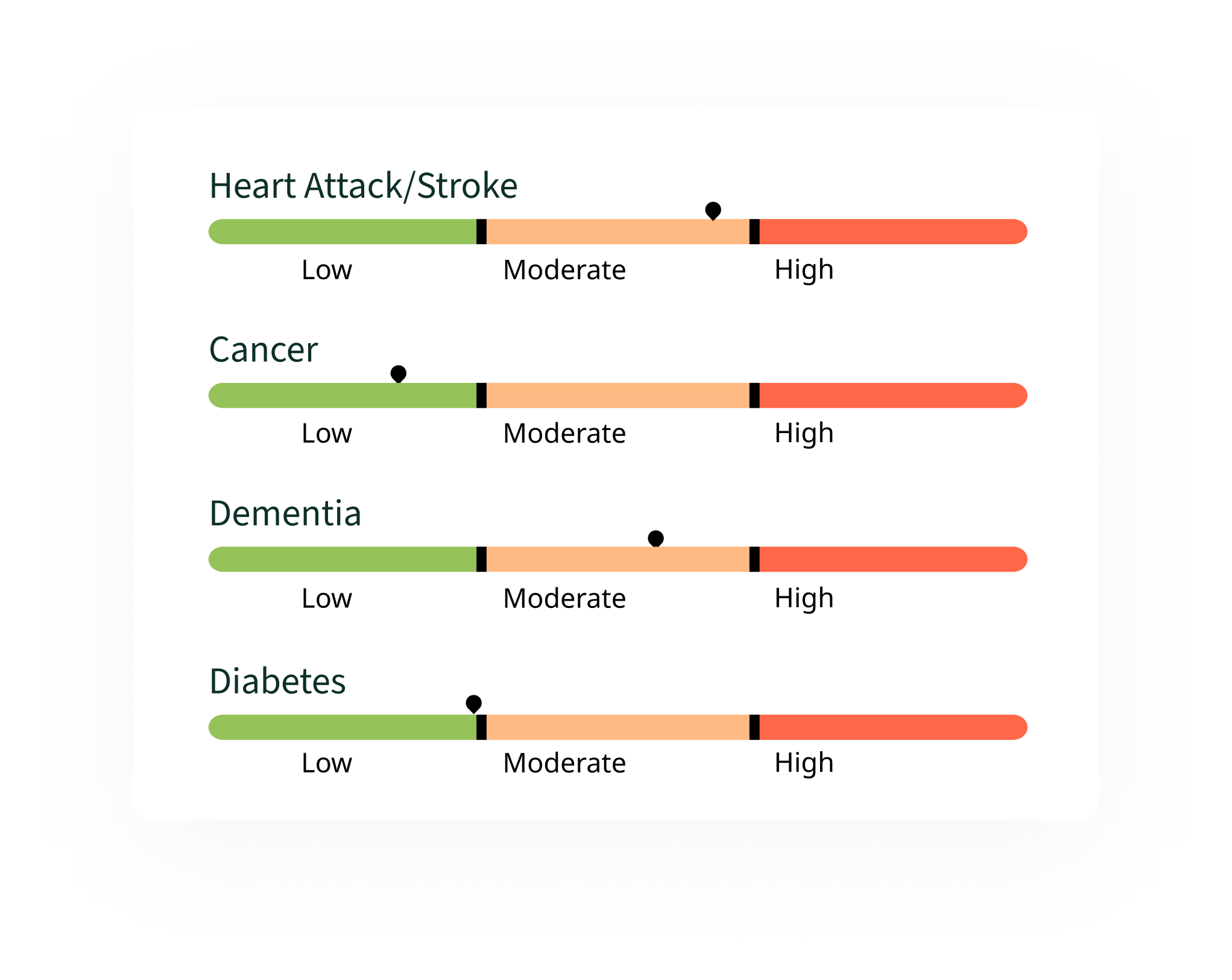 Preamble Health Intelligence Report scoring risk for heart attack, stroke, cancer, dementia, and diabetes