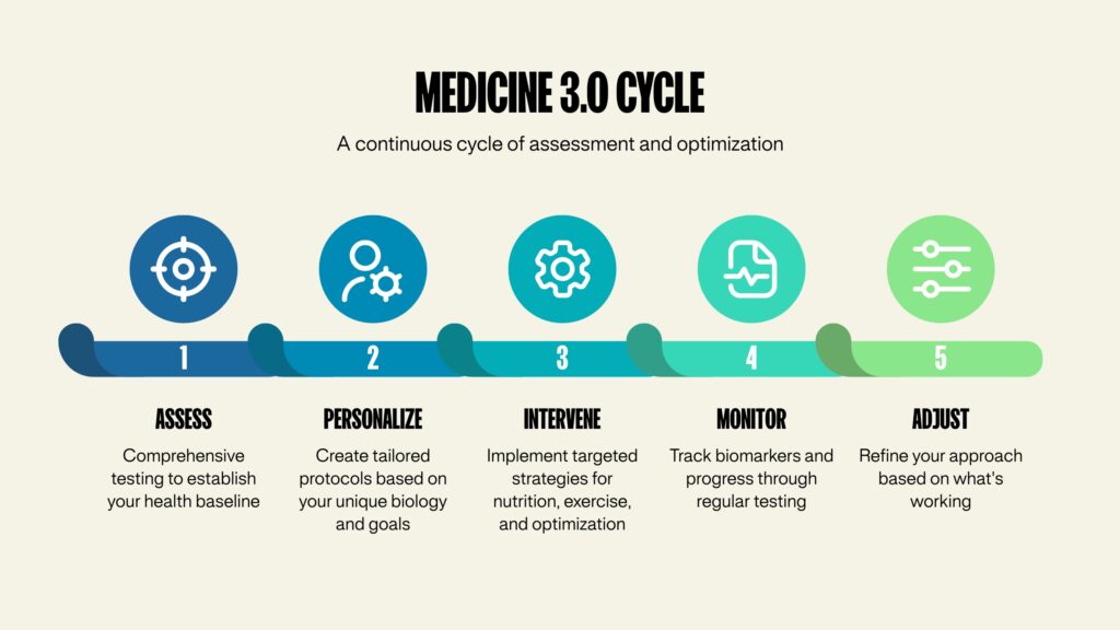 The Medicine 3.0 approach creates a continuous cycle of assessment and optimization